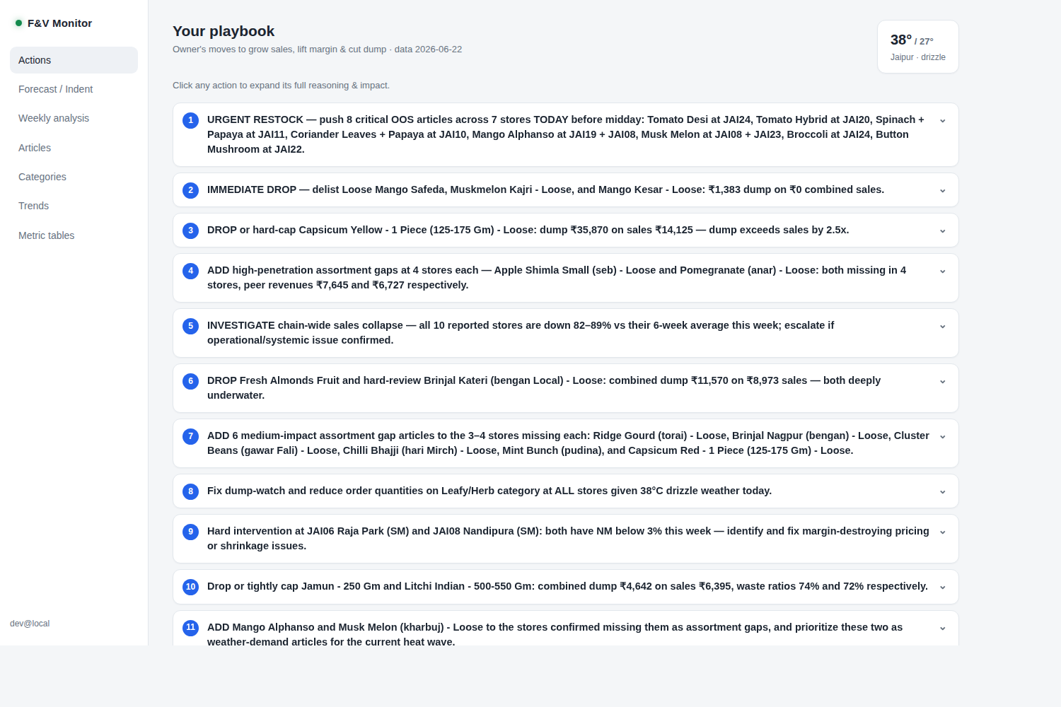 F&V CEO Monitoring dashboard