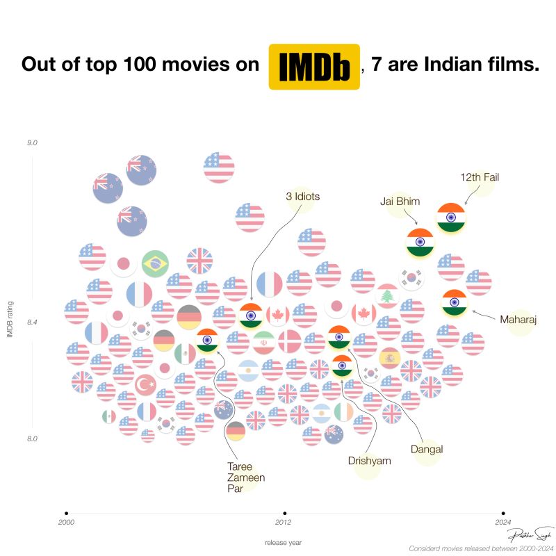 Indian cinema data storytelling